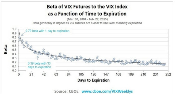 Where to trade vix options