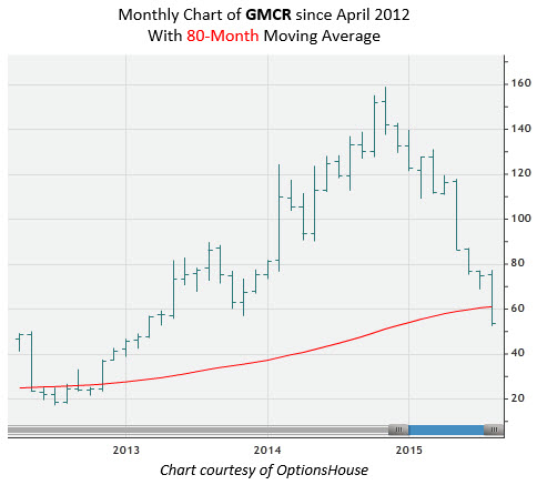 Gmcr stock options