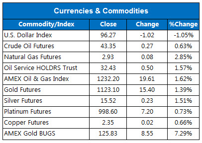 Most active weekly stock options