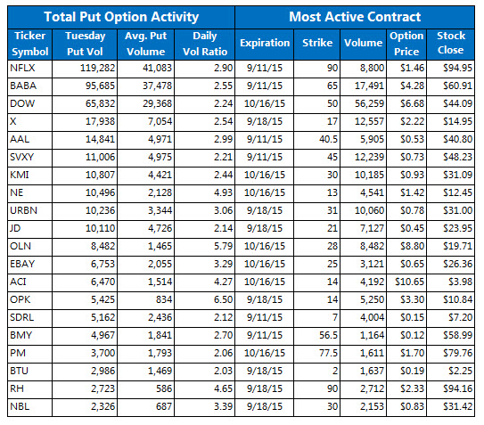 Most active stock options today