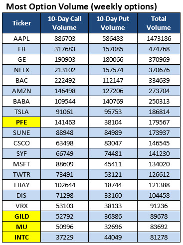 Companies that trade weekly options