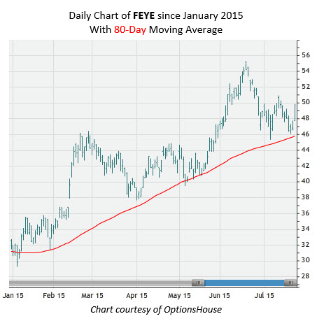 Feye stock options