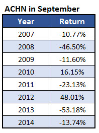 Achn stock options