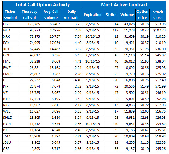 Sdrl stock options