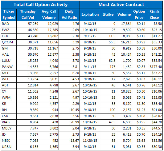 Wynn stock options