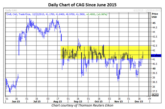 Conagra stock options