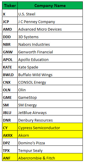Most active options traded today