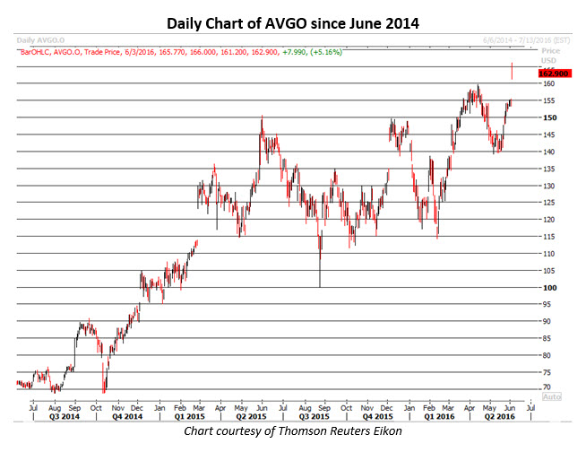 Avgo stock options