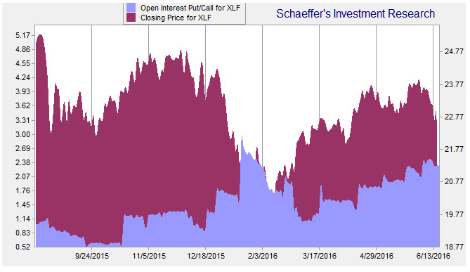 Xlf stock options