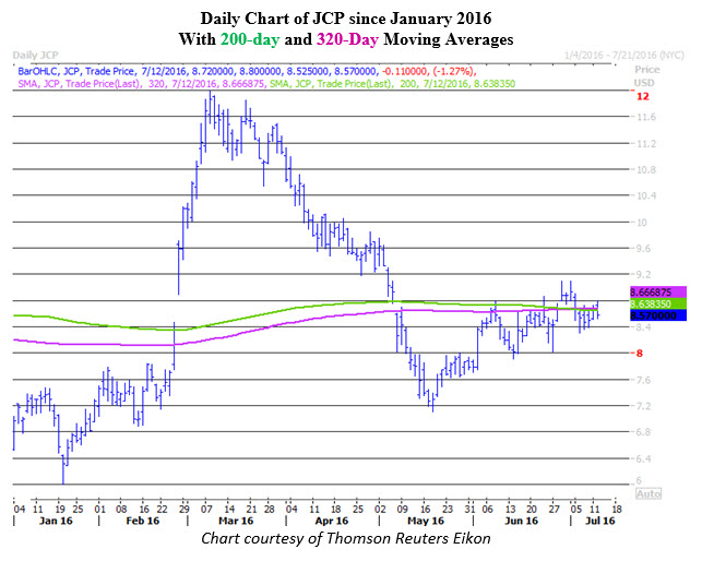 Jcp stock options