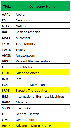 Stock options ford motor company