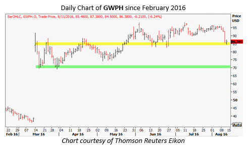 Gw pharmaceuticals stock options