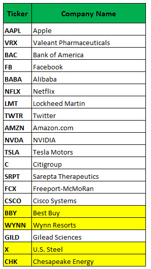 Sarepta stock options