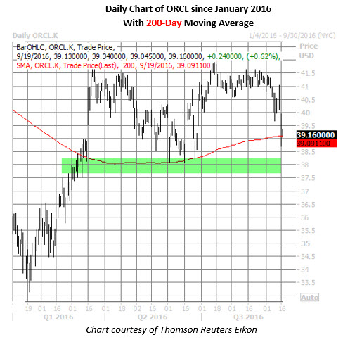 ORCL daily chart ORCL daily chart