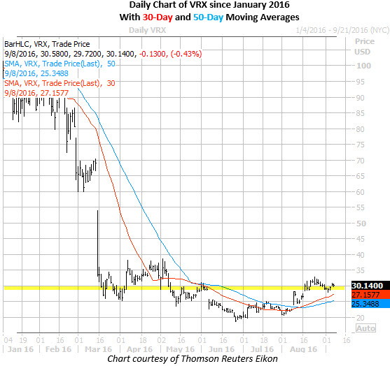 Vrx stock options