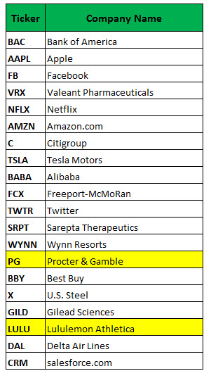 Most traded options today