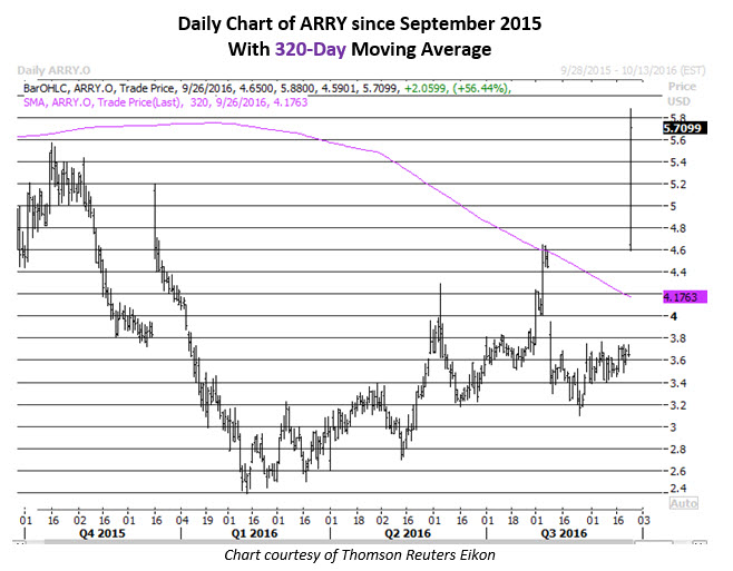 Arry stock options