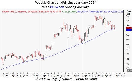 Hasbro stock options