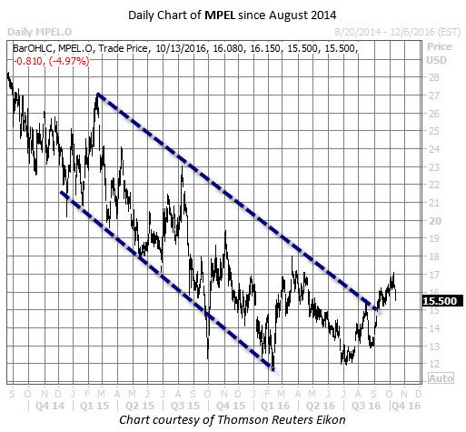 Mpel stock options