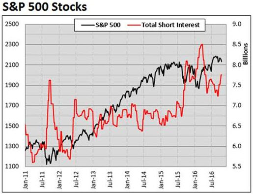 spx short interest october 26 spx short interest october 26