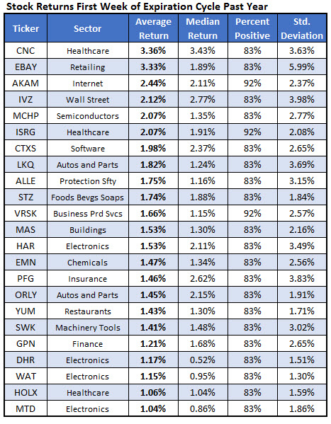 List of options that trade weekly