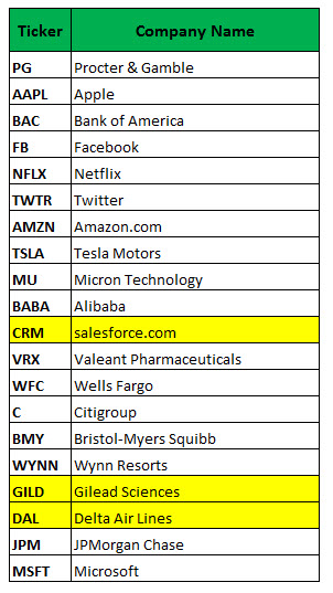 Most active stock options today