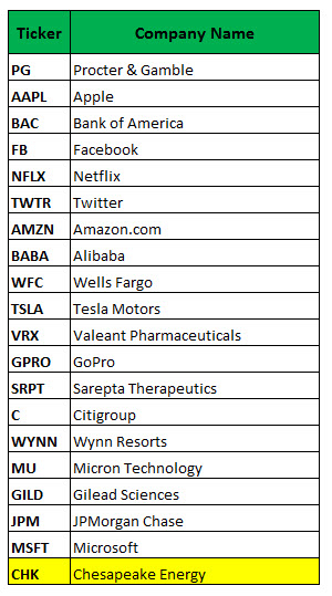 Stock options activity