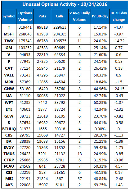 Outperform stock options