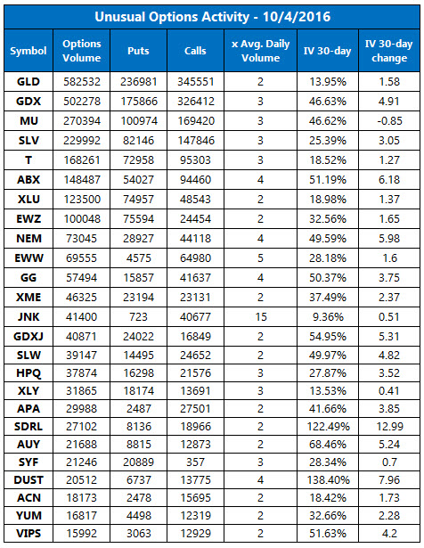 How to trade unusual options activity