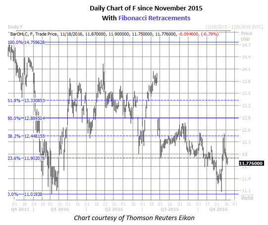 Ford motor stock options