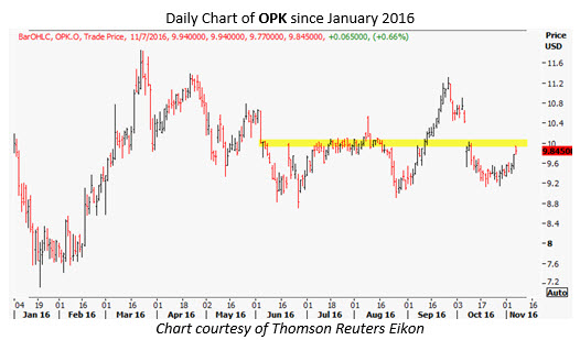 Opko stock options