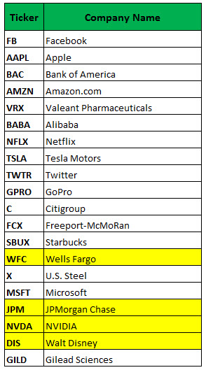 Which stocks have weekly options