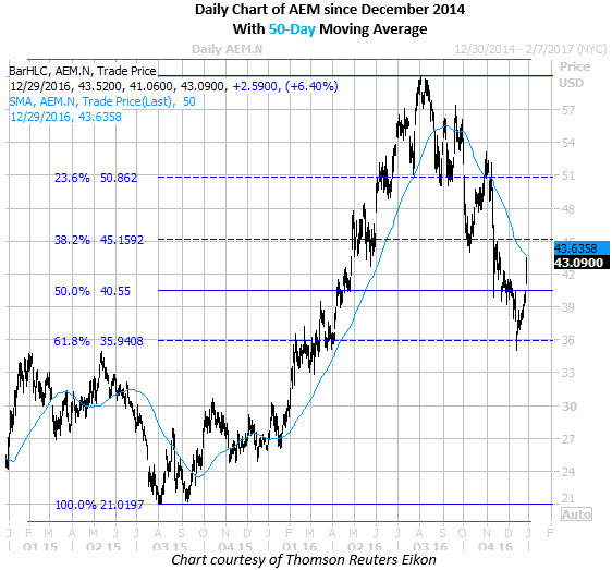Option trading vs day trading