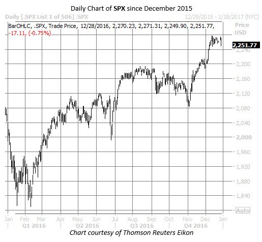 2016 review SPX chart 2016 review SPX chart