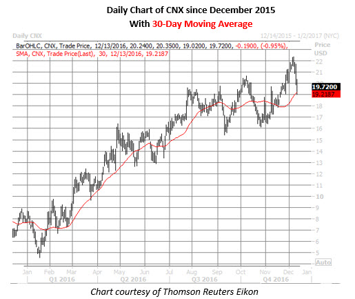 Cnx stock options