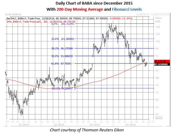 Option trading alibaba