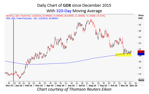 gdx daily _ dec 5 gdx daily _ dec 5