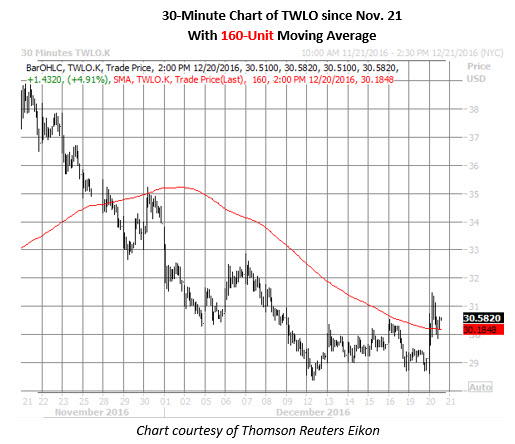 Twilio stock options