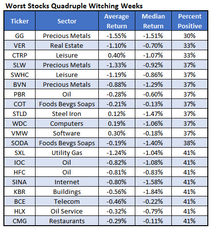 Stocks with weekly options expiration