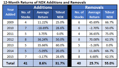 12-month Returns NDX Additions and Removals Dec 20 12-month Returns NDX Additions and Removals Dec 20