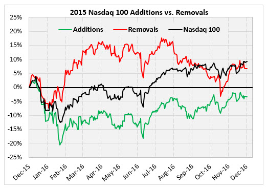 NDX Additions and Removals chart Dec 20 NDX Additions and Removals chart Dec 20
