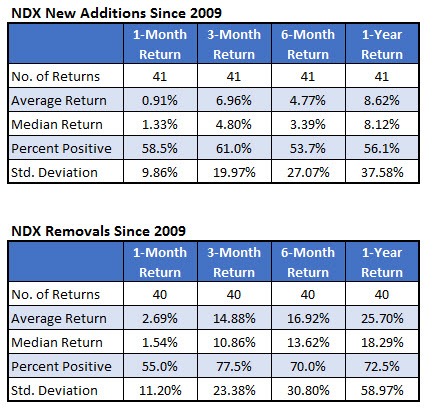 NDX Additions and Removals Returns Dec 20 NDX Additions and Removals Returns Dec 20