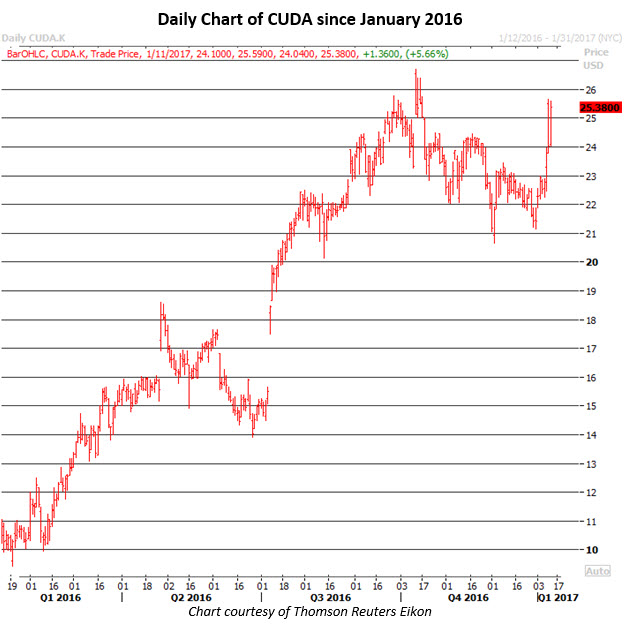 Daily Chart of CUDA Jan 11 Daily Chart of CUDA Jan 11