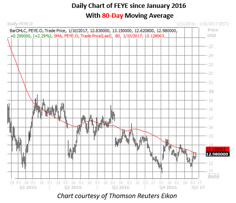 Feye stock options