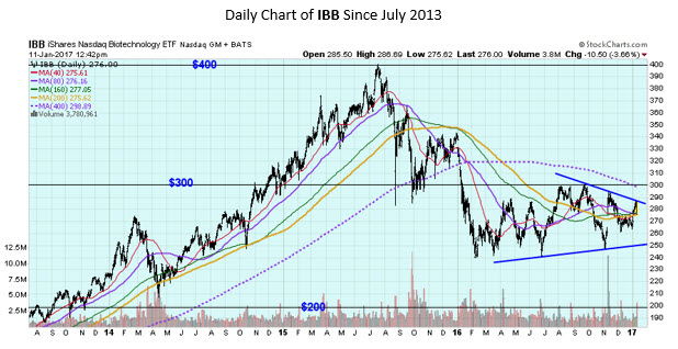 IBB Daily Chart January 11 1 IBB Daily Chart January 11 1