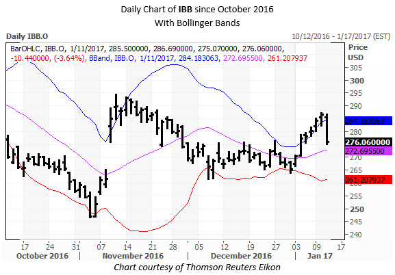 IBB Daily Chart January 11 2 IBB Daily Chart January 11 2
