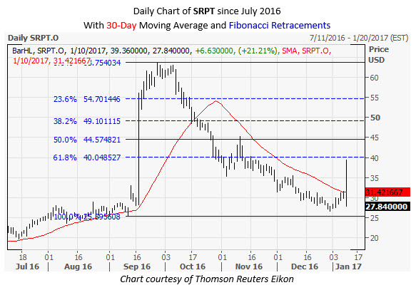 Sarepta stock options