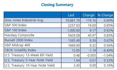 United States stocks close higher even as oil prices drop