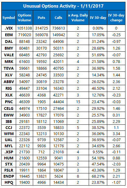 unusual options activity jan 11 unusual options activity jan 11