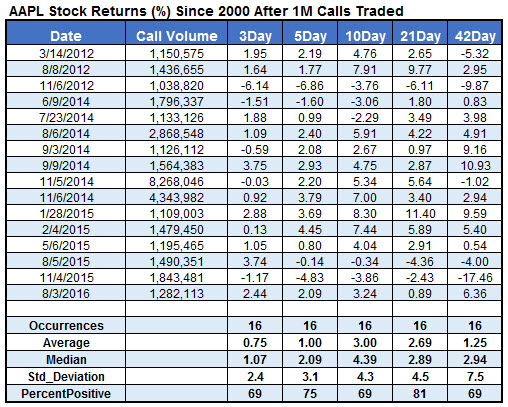 Apple stock options calls